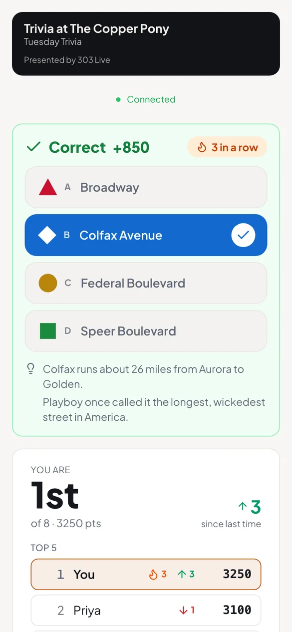 A guest's phone showing a correct answer, a three-in-a-row streak and the team in first place.